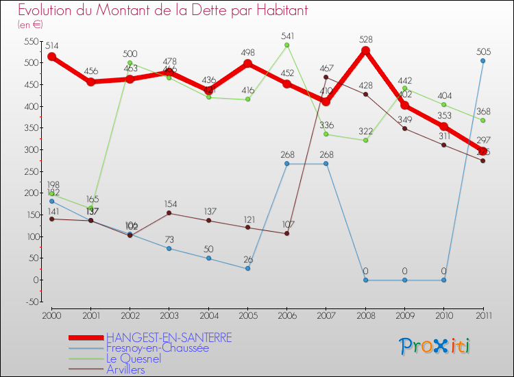 Evolution de la dette par habitant pour la commune de HANGEST-EN-SANTERRE et les communes proches Comparaison de la dette par habitant pour HANGEST-EN-SANTERRE et les communes voisines