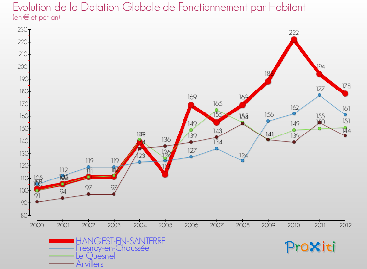 Evolution et montant de la dotation globale de fonctionnement par Habitant pour HANGEST-EN-SANTERRE et les communes proches Comparaison des dotations globales de fonctionnement par habitant pour HANGEST-EN-SANTERRE et les communes voisines
