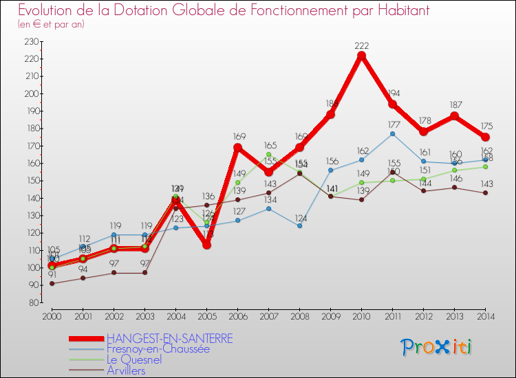 Evolution et montant de la dotation globale de fonctionnement par Habitant pour HANGEST-EN-SANTERRE et les communes proches de 2000 à 2014. Comparaison des dotations globales de fonctionnement par habitant pour HANGEST-EN-SANTERRE et les communes voisines de 2000 à 2014.