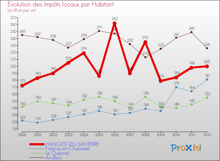 Evolution et montant des impôts locaux par Habitant pour HANGEST-EN-SANTERRE et les communes proches Comparaison des impôts locaux par habitant pour HANGEST-EN-SANTERRE et les communes voisines