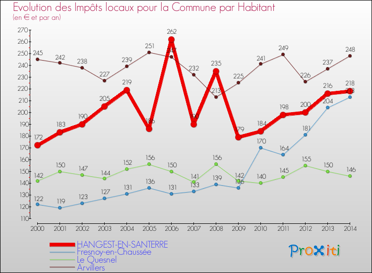 Evolution et montant des impôts locaux par Habitant pour HANGEST-EN-SANTERRE et les communes proches de 2000 à 2014 Comparaison des impôts locaux par habitant pour HANGEST-EN-SANTERRE et les communes voisines de 2000 à 2014