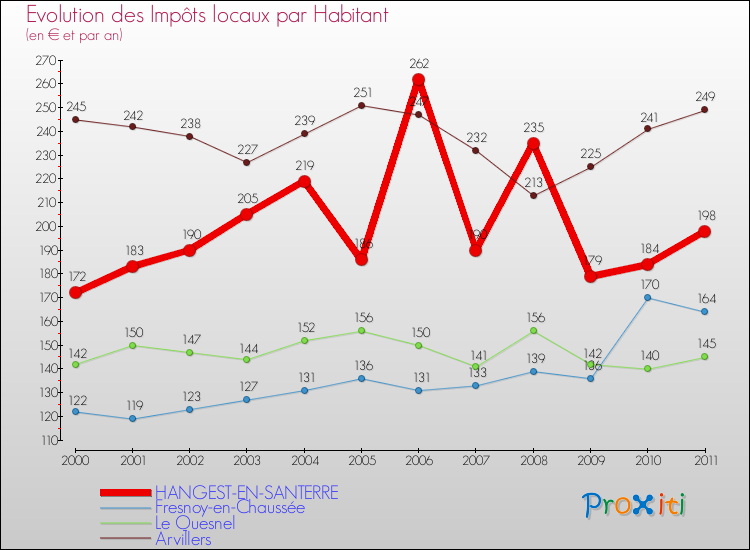 Evolution et montant des impôts locaux par Habitant pour HANGEST-EN-SANTERRE et les communes proches Comparaison des impôts locaux par habitant pour HANGEST-EN-SANTERRE et les communes voisines
