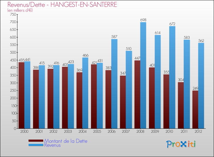 Evolution comparée de la dette et des revenus pour la commune de HANGEST-EN-SANTERRE de 2000 à 2012 Comparaison de la dette et des revenus pour HANGEST-EN-SANTERRE de 2000 à 2012