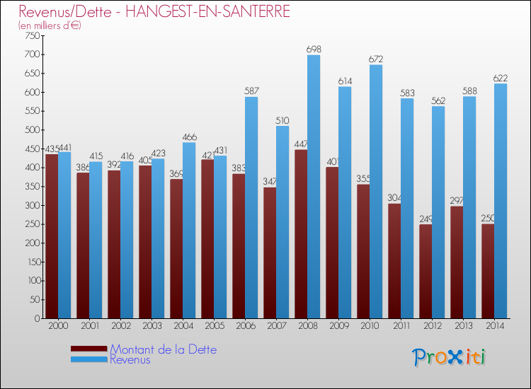 Evolution comparée de la dette et des revenus pour la commune de HANGEST-EN-SANTERRE de 2000 à 2014 Comparaison de la dette et des revenus pour HANGEST-EN-SANTERRE de 2000 à 2014