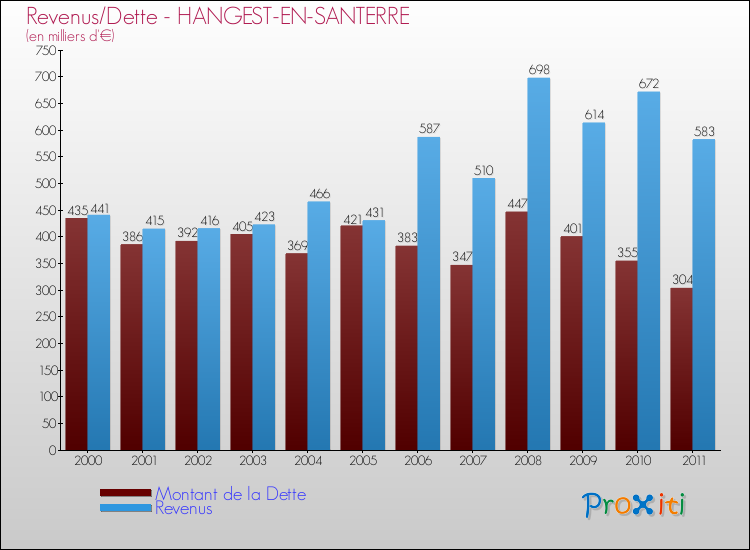 Evolution comparée de la dette et des revenus pour la commune de HANGEST-EN-SANTERRE de 2000 à 2011 Comparaison de la dette et des revenus pour HANGEST-EN-SANTERRE de 2000 à 2011