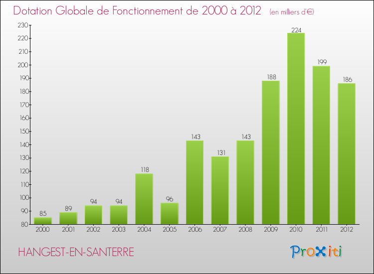 Evolution du montant de la Dotation Globale de Fonctionnement pour la commune de HANGEST-EN-SANTERRE de 2000 à 2012 Evolution du montant de la Dotation Globale de Fonctionnement pour HANGEST-EN-SANTERRE de 2000 à 2012