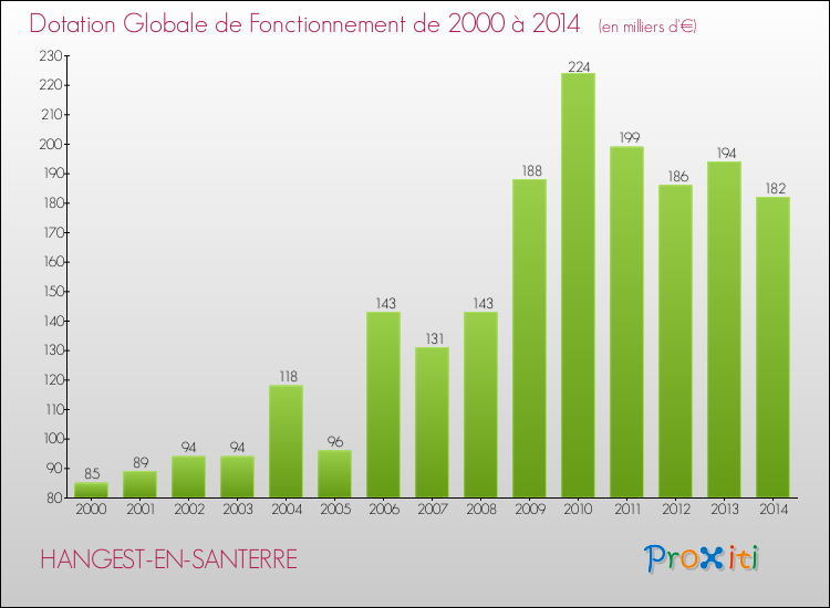 Evolution du montant de la Dotation Globale de Fonctionnement pour la commune de HANGEST-EN-SANTERRE de 2000 à 2014 Evolution du montant de la Dotation Globale de Fonctionnement pour HANGEST-EN-SANTERRE de 2000 à 2014