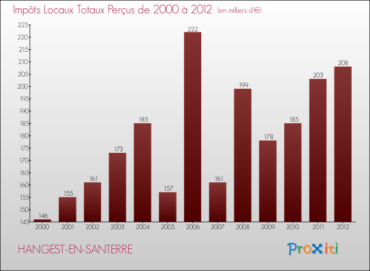 Evolution des Impôts Locaux pour la commune de HANGEST-EN-SANTERRE de 2000 à 2012 Evolution des Impôts Locaux pour HANGEST-EN-SANTERRE de 2000 à 2012