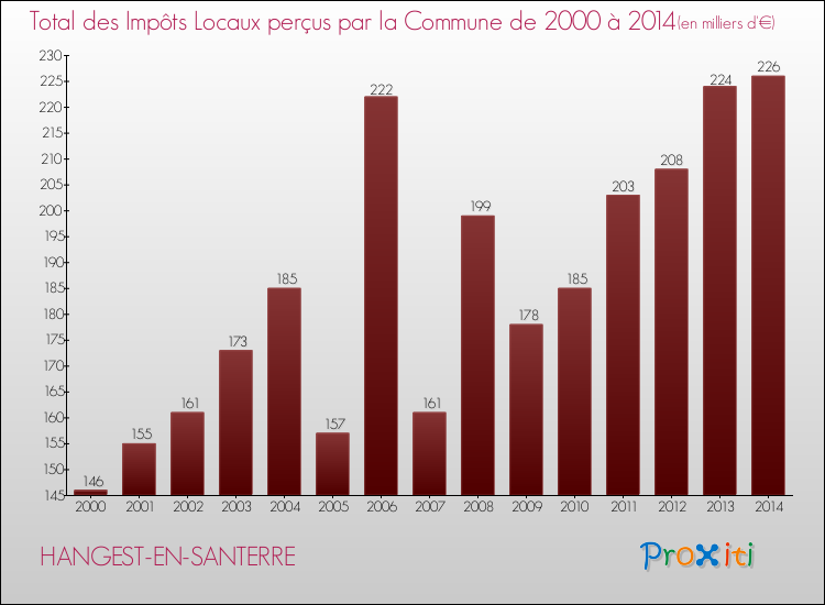 Evolution des Impôts Locaux pour la commune de HANGEST-EN-SANTERRE de 2000 à 2014 Evolution des Impôts Locaux pour HANGEST-EN-SANTERRE de 2000 à 2014