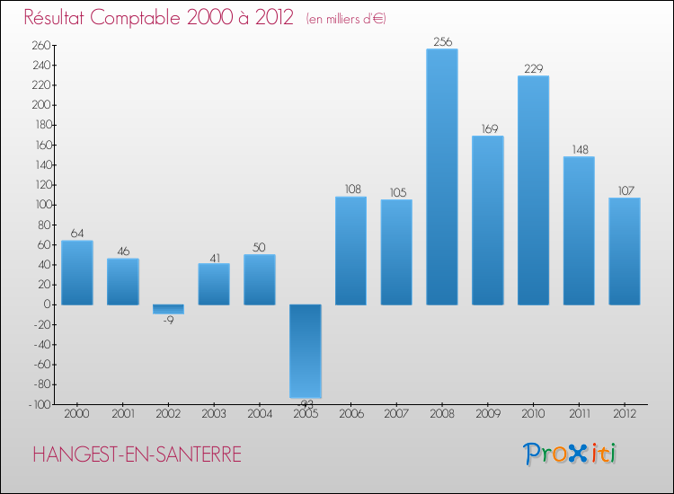 Evolution du résultat comptable pour la commune de HANGEST-EN-SANTERRE de 2000 à 2012 Evolution du résultat comptable pour HANGEST-EN-SANTERRE de 2000 à 2012