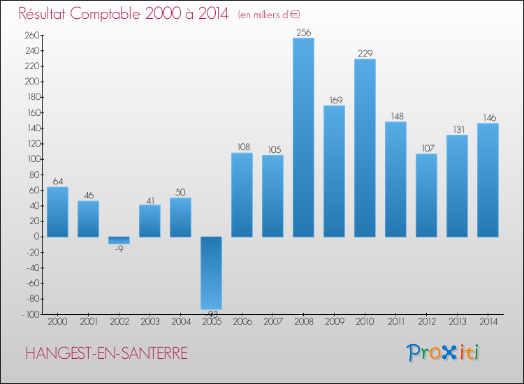 Evolution du résultat comptable pour la commune de HANGEST-EN-SANTERRE de 2000 à 2014 Evolution du résultat comptable pour HANGEST-EN-SANTERRE de 2000 à 2014