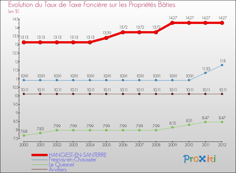 Evolution du taux de la taxe foncière sur le bati pour HANGEST-EN-SANTERRE et les communes proches de 2000 à 2012 Comparaison des taux de taxe foncière sur le bati pour HANGEST-EN-SANTERRE et les communes voisines de 2000 à 2012