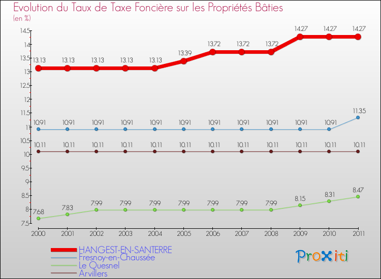 Evolution du taux de la taxe foncière sur le bati pour HANGEST-EN-SANTERRE et les communes proches Comparaison des taux de taxe foncière sur le bati pour HANGEST-EN-SANTERRE et les communes voisines