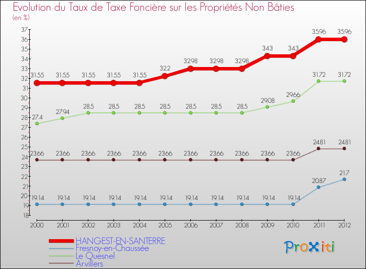 Evolution du taux de la taxe foncière sur les immeubles et terrains non batis pour HANGEST-EN-SANTERRE et les communes proches de 2000 à 2012 Comparaison des taux de la taxe foncière sur les immeubles et terrains non batis pour HANGEST-EN-SANTERRE et les communes voisines de 2000 à 2012