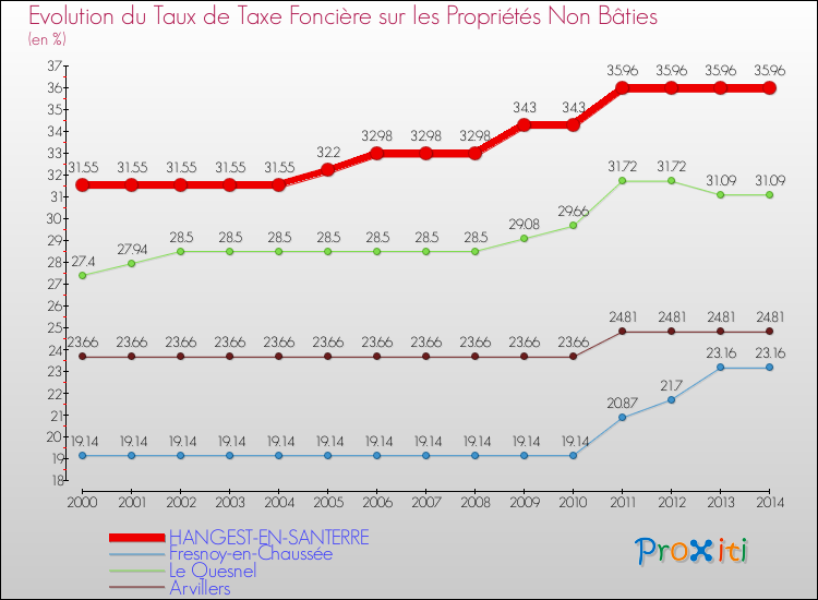 Evolution du taux de la taxe foncière sur les immeubles et terrains non batis pour HANGEST-EN-SANTERRE et les communes proches de 2000 à 2014 Comparaison des taux de la taxe foncière sur les immeubles et terrains non batis pour HANGEST-EN-SANTERRE et les communes voisines de 2000 à 2014