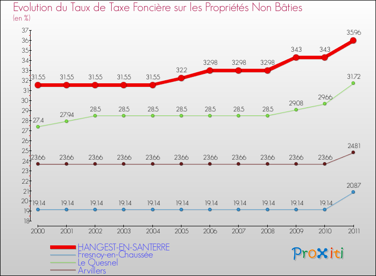 Evolution du taux de la taxe foncière sur les immeubles et terrains non batis pour HANGEST-EN-SANTERRE et les communes proches Comparaison des taux de la taxe foncière sur les immeubles et terrains non batis pour HANGEST-EN-SANTERRE et les communes voisines