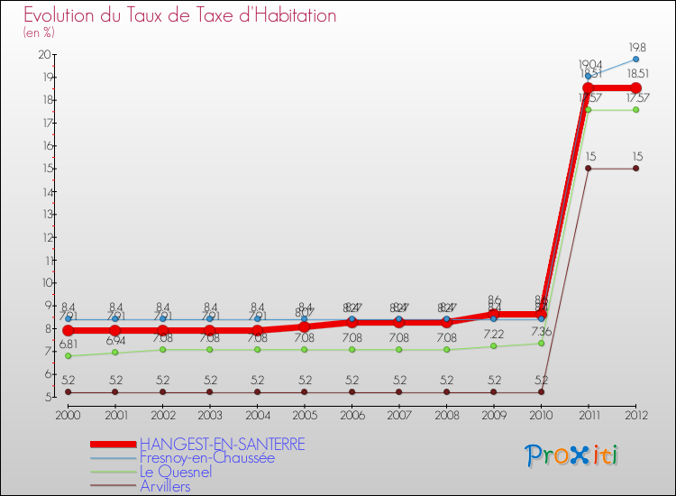Evolution du taux de la taxe d'habitation pour HANGEST-EN-SANTERRE et les communes proches Comparaison des taux de la taxe d'habitation pour HANGEST-EN-SANTERRE et les communes voisines