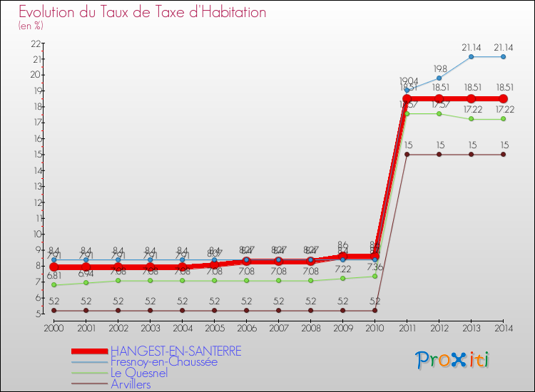 Evolution du taux de la taxe d'habitation pour HANGEST-EN-SANTERRE et les communes proches de 2000 à 2014 Comparaison des taux de la taxe d'habitation pour HANGEST-EN-SANTERRE et les communes voisines de 2000 à 2014