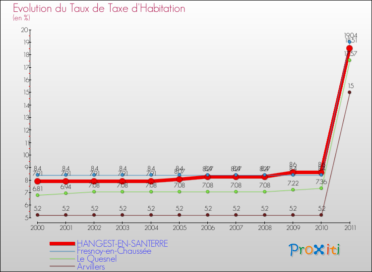 Evolution du taux de la taxe d'habitation pour HANGEST-EN-SANTERRE et les communes proches Comparaison des taux de la taxe d'habitation pour HANGEST-EN-SANTERRE et les communes voisines