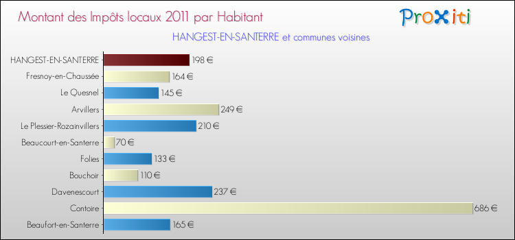 Montant des impôts locaux par Habitant pour HANGEST-EN-SANTERRE et les communes proches Comparaison des impôts locaux par habitant pour HANGEST-EN-SANTERRE et les communes voisines