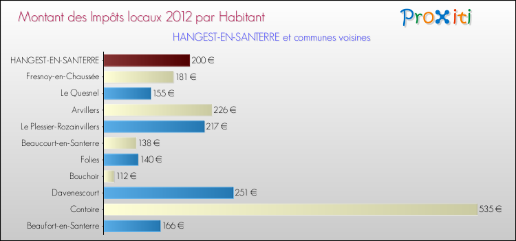 Montant des impôts locaux par Habitant pour HANGEST-EN-SANTERRE et les communes proches Comparaison des impôts locaux par habitant pour HANGEST-EN-SANTERRE et les communes voisines
