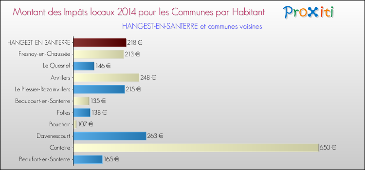Montant des impôts locaux par Habitant pour HANGEST-EN-SANTERRE et les communes proches en 2014 Comparaison des impôts locaux par habitant pour HANGEST-EN-SANTERRE et les communes voisines en 2014