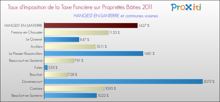 Taux d'imposition de la taxe foncière sur le bati 2011 pour HANGEST-EN-SANTERRE et les communes proches Comparaison des taux d'imposition de la taxe foncière sur le bati 2011 pour HANGEST-EN-SANTERRE et les communes voisines