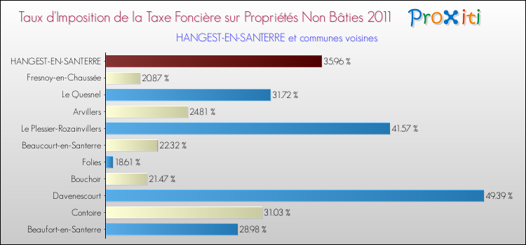 Taux d'imposition de la taxe foncière sur les immeubles et terrains non batis 2011 pour HANGEST-EN-SANTERRE et les communes proches Comparaison des taux d'imposition de la taxe foncière sur les immeubles et terrains non batis 2011 pour HANGEST-EN-SANTERRE et les communes voisines