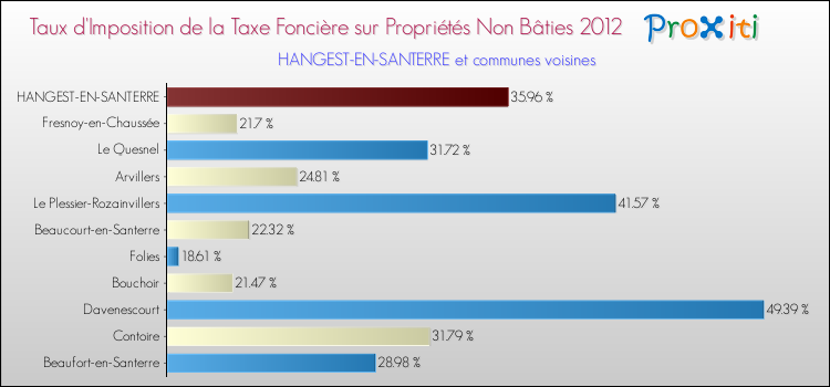 Taux d'imposition de la taxe foncière sur les immeubles et terrains non batis 2012 pour HANGEST-EN-SANTERRE et les communes proches Comparaison des taux d'imposition de la taxe foncière sur les immeubles et terrains non batis 2012 pour HANGEST-EN-SANTERRE et les communes voisines
