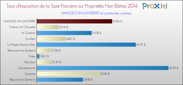 Taux d'imposition de la taxe foncière sur les immeubles et terrains non batis 2014 pour HANGEST-EN-SANTERRE et les communes proches Comparaison des taux d'imposition de la taxe foncière sur les immeubles et terrains non batis 2014 pour HANGEST-EN-SANTERRE et les communes voisines