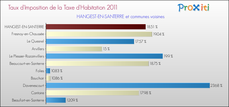Taux d'imposition de la taxe d'habitation 2011 pour HANGEST-EN-SANTERRE et les communes proches Comparaison des taux d'imposition de la taxe d'habitation 2011 pour HANGEST-EN-SANTERRE et les communes voisines