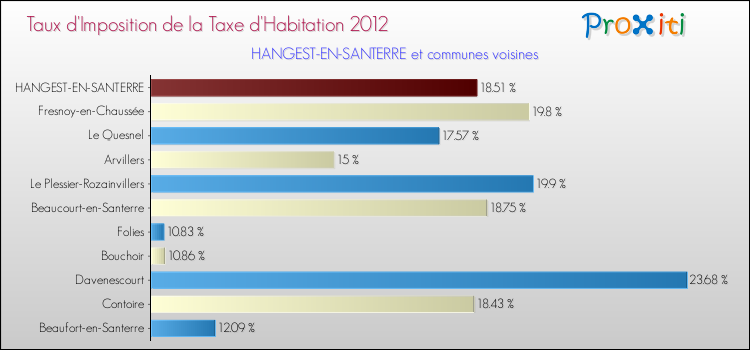 Taux d'imposition de la taxe d'habitation 2012 pour HANGEST-EN-SANTERRE et les communes proches Comparaison des taux d'imposition de la taxe d'habitation 2012 pour HANGEST-EN-SANTERRE et les communes voisines