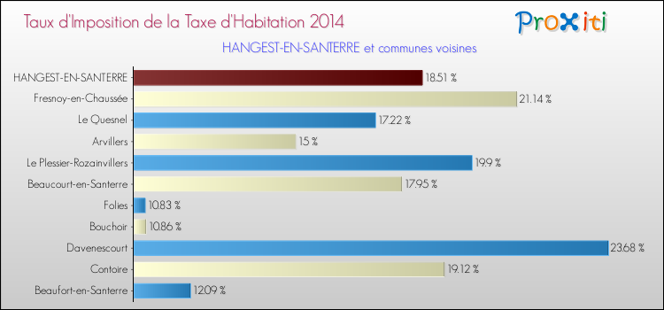 Taux d'imposition de la taxe d'habitation 2014 pour HANGEST-EN-SANTERRE et les communes proches Comparaison des taux d'imposition de la taxe d'habitation 2014 pour HANGEST-EN-SANTERRE et les communes voisines