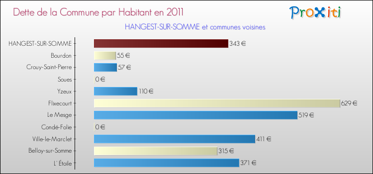 Dette par habitant de la commune en 2011 pour HANGEST-SUR-SOMME et les communes proches Comparaison de la dette par habitant de la commune en 2011 pour HANGEST-SUR-SOMME et les communes voisines