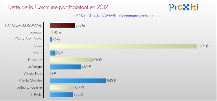 Dette par habitant de la commune en 2012 pour HANGEST-SUR-SOMME et les communes proches Comparaison de la dette par habitant de la commune en 2012 pour HANGEST-SUR-SOMME et les communes voisines