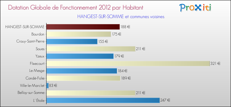 Montant des dotations globales de fonctionnement DGF par Habitant pour HANGEST-SUR-SOMME et les communes proches Comparaison des des dotations globales de fonctionnement DGF par habitant pour HANGEST-SUR-SOMME et les communes voisines