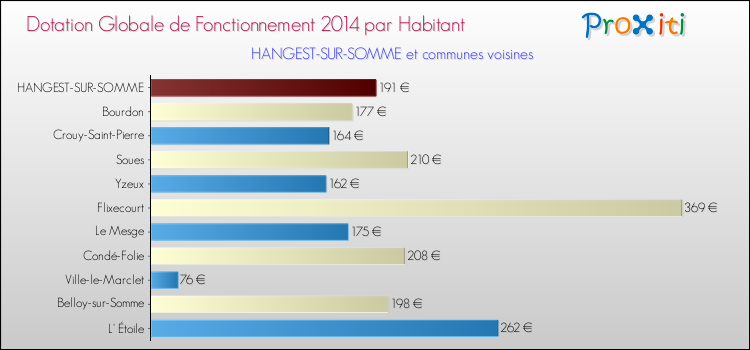 Montant des dotations globales de fonctionnement DGF par Habitant pour HANGEST-SUR-SOMME et les communes proches en 2014. Comparaison des des dotations globales de fonctionnement DGF par habitant pour HANGEST-SUR-SOMME et les communes voisines en 2014.