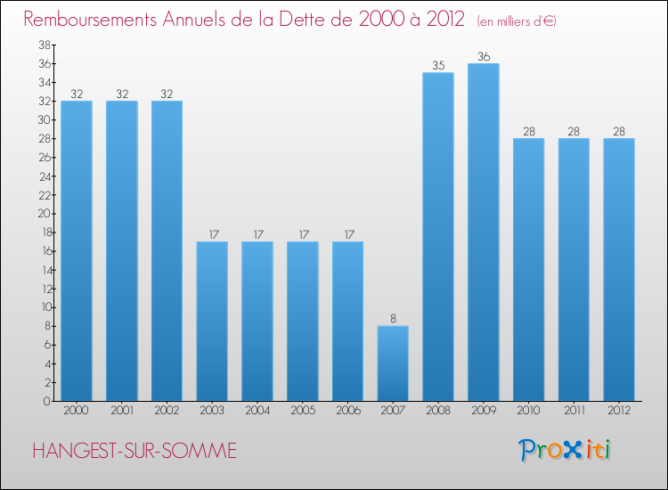 Evolution de l'annuité de la dette pour la commune de HANGEST-SUR-SOMME de 2000 à 2012 Annuités de la dette pour HANGEST-SUR-SOMME de 2000 à 2012