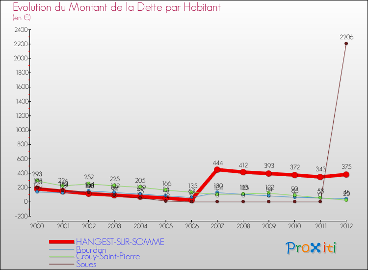 Evolution de la dette par habitant pour la commune de HANGEST-SUR-SOMME et les communes proches de 2000 à 2012 Comparaison de la dette par habitant pour HANGEST-SUR-SOMME et les communes voisines de 2000 à 2012