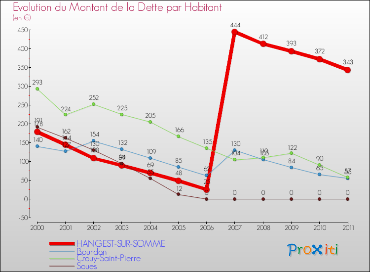 Evolution de la dette par habitant pour la commune de HANGEST-SUR-SOMME et les communes proches Comparaison de la dette par habitant pour HANGEST-SUR-SOMME et les communes voisines