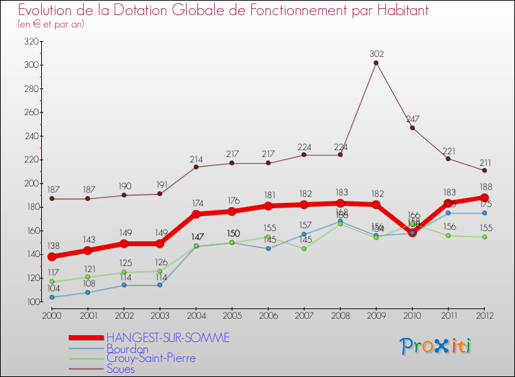 Evolution et montant de la dotation globale de fonctionnement par Habitant pour HANGEST-SUR-SOMME et les communes proches Comparaison des dotations globales de fonctionnement par habitant pour HANGEST-SUR-SOMME et les communes voisines