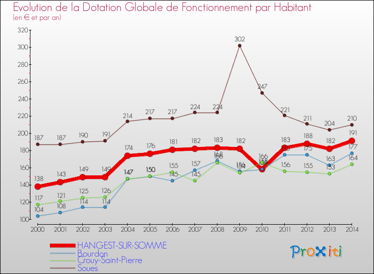 Evolution et montant de la dotation globale de fonctionnement par Habitant pour HANGEST-SUR-SOMME et les communes proches de 2000 à 2014. Comparaison des dotations globales de fonctionnement par habitant pour HANGEST-SUR-SOMME et les communes voisines de 2000 à 2014.