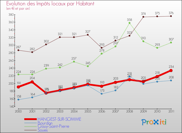 Evolution et montant des impôts locaux par Habitant pour HANGEST-SUR-SOMME et les communes proches Comparaison des impôts locaux par habitant pour HANGEST-SUR-SOMME et les communes voisines