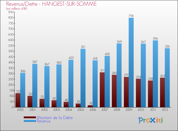 Evolution comparée de la dette et des revenus pour la commune de HANGEST-SUR-SOMME de 2000 à 2012 Comparaison de la dette et des revenus pour HANGEST-SUR-SOMME de 2000 à 2012
