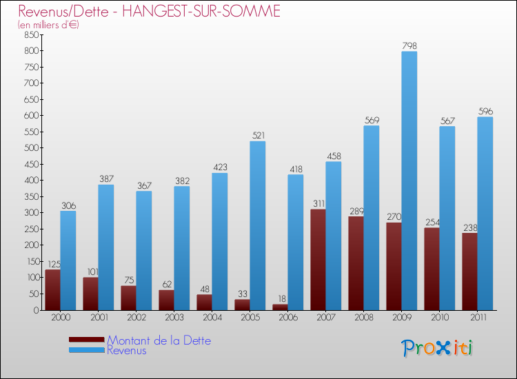 Evolution comparée de la dette et des revenus pour la commune de HANGEST-SUR-SOMME de 2000 à 2011 Comparaison de la dette et des revenus pour HANGEST-SUR-SOMME de 2000 à 2011