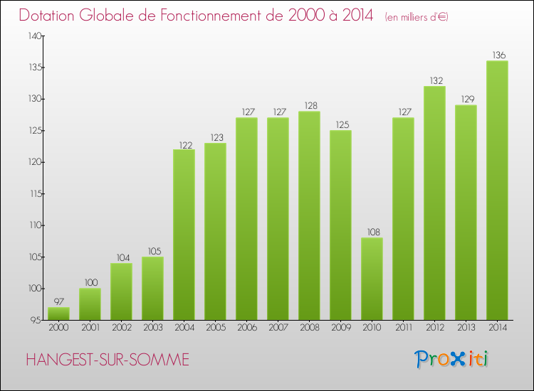 Evolution du montant de la Dotation Globale de Fonctionnement pour la commune de HANGEST-SUR-SOMME de 2000 à 2014 Evolution du montant de la Dotation Globale de Fonctionnement pour HANGEST-SUR-SOMME de 2000 à 2014
