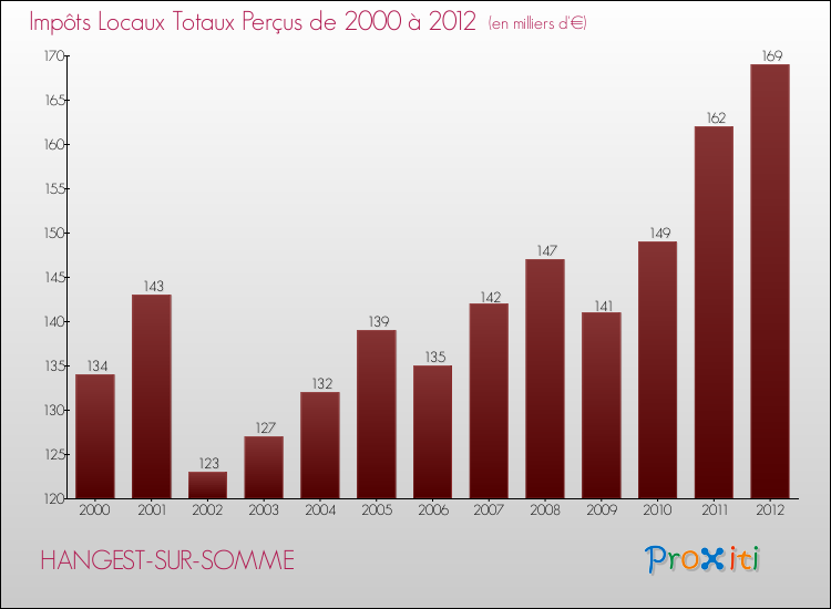 Evolution des Impôts Locaux pour la commune de HANGEST-SUR-SOMME de 2000 à 2012 Evolution des Impôts Locaux pour HANGEST-SUR-SOMME de 2000 à 2012