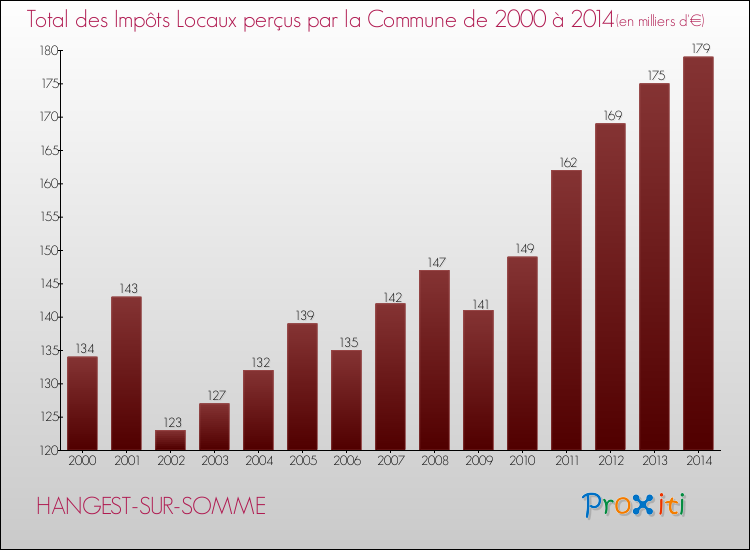 Evolution des Impôts Locaux pour la commune de HANGEST-SUR-SOMME de 2000 à 2014 Evolution des Impôts Locaux pour HANGEST-SUR-SOMME de 2000 à 2014