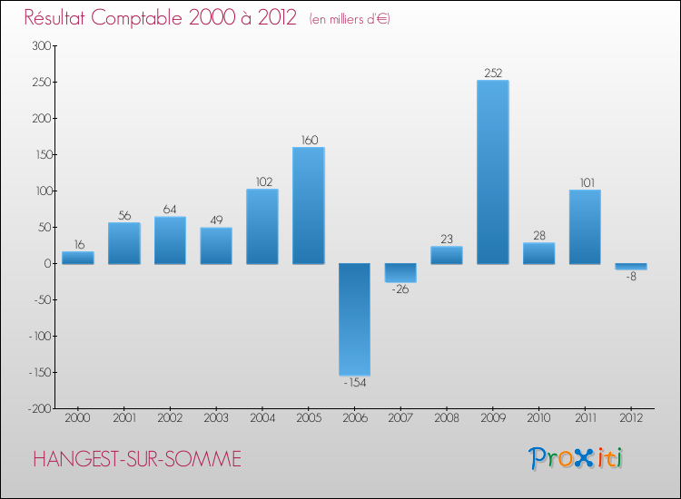 Evolution du résultat comptable pour la commune de HANGEST-SUR-SOMME de 2000 à 2012 Evolution du résultat comptable pour HANGEST-SUR-SOMME de 2000 à 2012