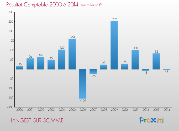 Evolution du résultat comptable pour la commune de HANGEST-SUR-SOMME de 2000 à 2014 Evolution du résultat comptable pour HANGEST-SUR-SOMME de 2000 à 2014